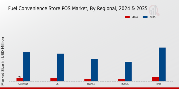 Europe Fuel Convenience Store POS Market Regional Insights