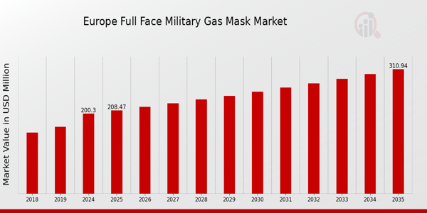 Europe Full Face Military Gas Mask Market size