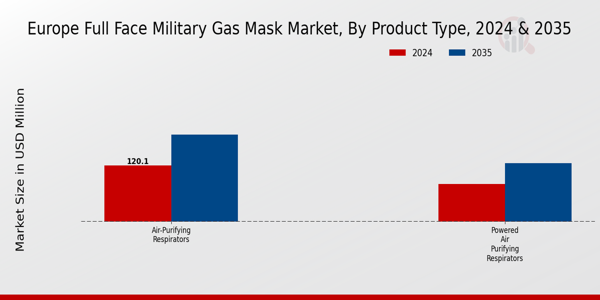 Europe Full Face Military Gas Mask Market Segment