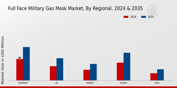 Europe Full Face Military Gas Mask Market Region