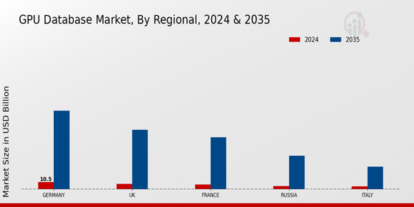 Europe GPU Database Market Region