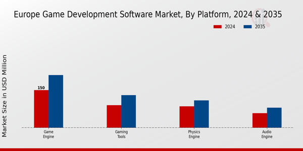 Europe Game Development Software Market Segment