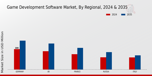 Europe Game Development Software Market Region