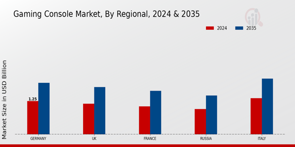 Europe Gaming Console Market Regional Insights