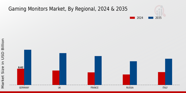 Europe Gaming Monitors Market Region