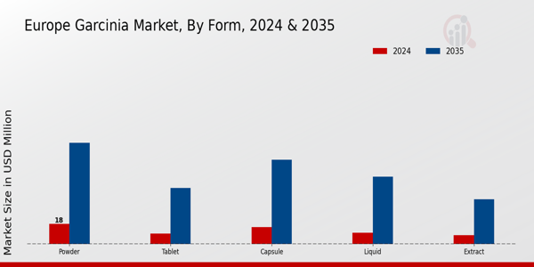 Europe Garcinia Market Form Insights