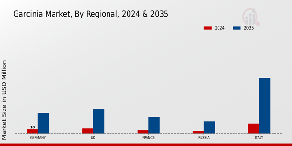 Europe Garcinia Market Regional Insights