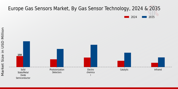 Europe Gas Sensors Market Segment