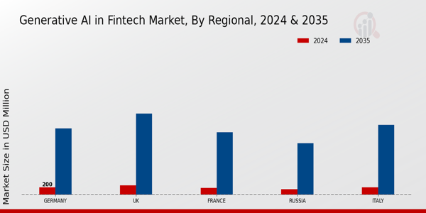 Europe Generative AI in Fintech Market Region