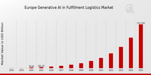 Europe Generative Ai In Fulfillment Logistics Market size