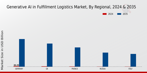 Europe Generative Ai In Fulfillment Logistics Market Region