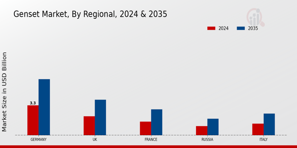 Europe Genset Market Region