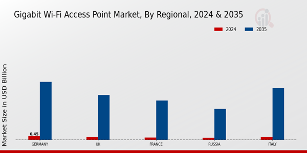 Europe Gigabit Wi Fi Access Point Market Region