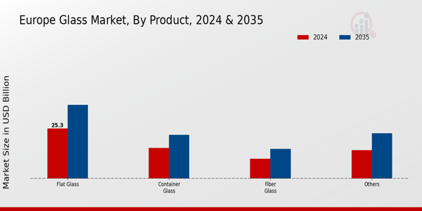 Europe Glass Market Segment