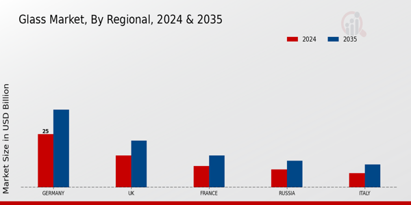 Europe Glass Market Region