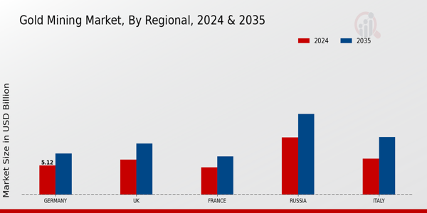 Europe Gold Mining Market Region