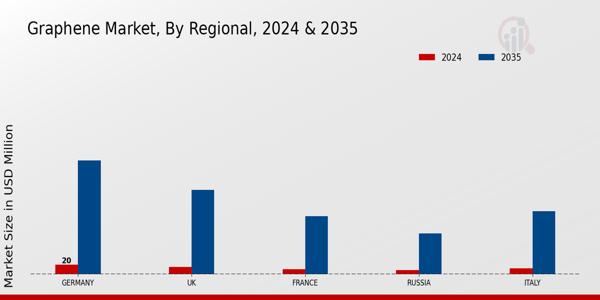 Graphene Market Regional Insights