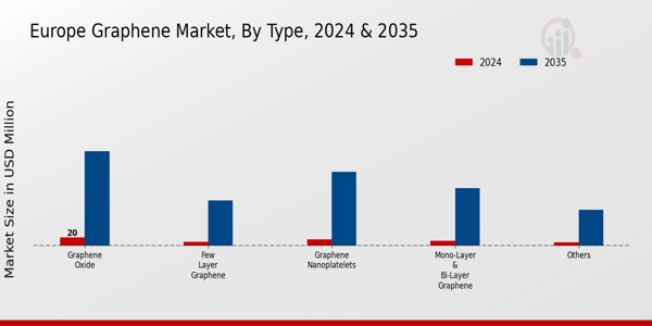 Graphene Market Type Insights