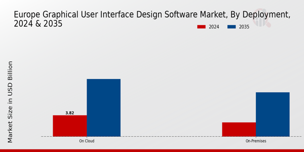 Europe Graphical User Interface Design Software Market Segment