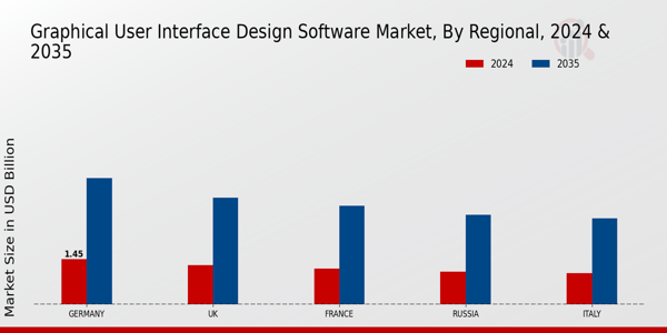 Europe Graphical User Interface Design Software Market Region