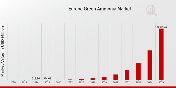 Europe Green Ammonia Market Overview
