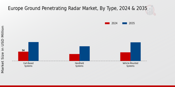 Europe Ground Penetrating Radar Market Segment