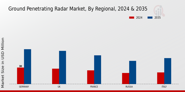 Europe Ground Penetrating Radar Market Region