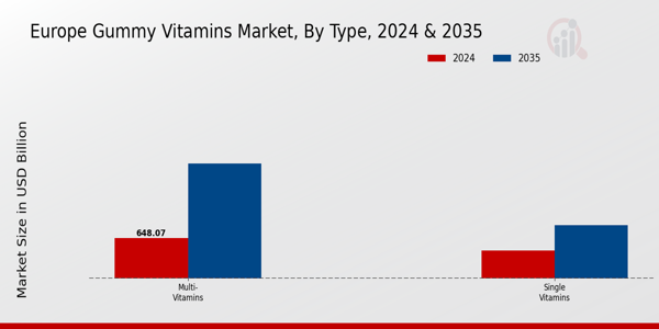 Europe Gummy Vitamins Market Segment