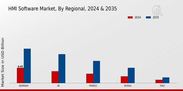 Europe HMI Software Market Region