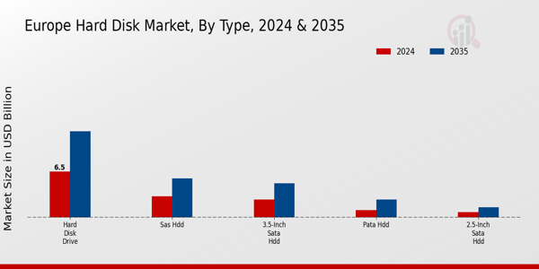 Europe Hard Disk Market Segment