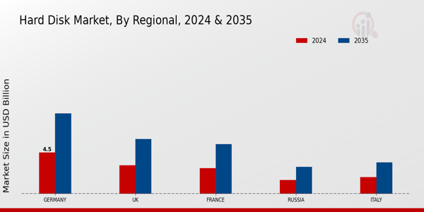 Europe Hard Disk Market Region