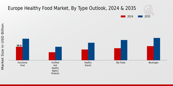 Europe Healthy Food Market Segment