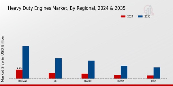 Europe Heavy Duty Engines Market Region