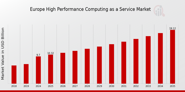 Europe High Performance Computing As A Service Market size