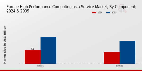 Europe High Performance Computing As A Service Market Segment