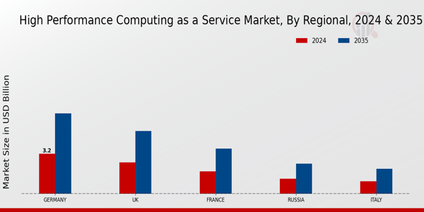 Europe High Performance Computing As A Service Market Region