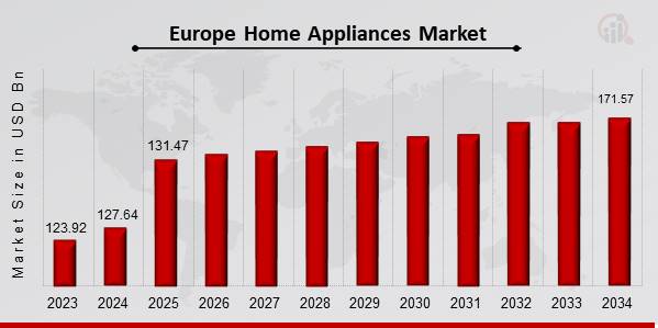 Europe Home Appliances Market Overview