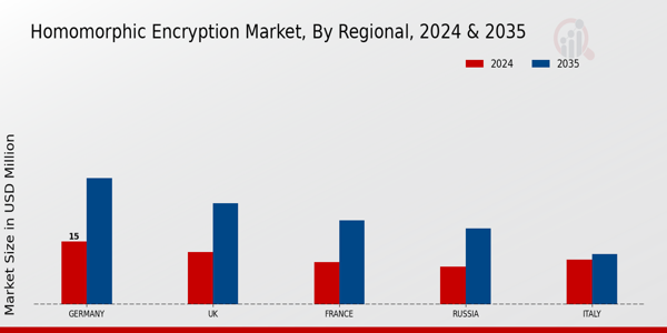 Europe Homomorphic Encryption Market Region