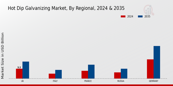 Europe Hot Dip Galvanizing Market Region