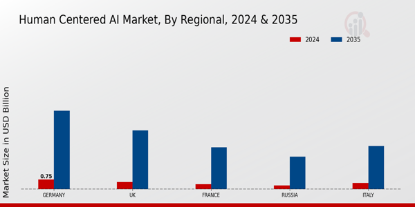 Human-Centered AI Market Regional Insights