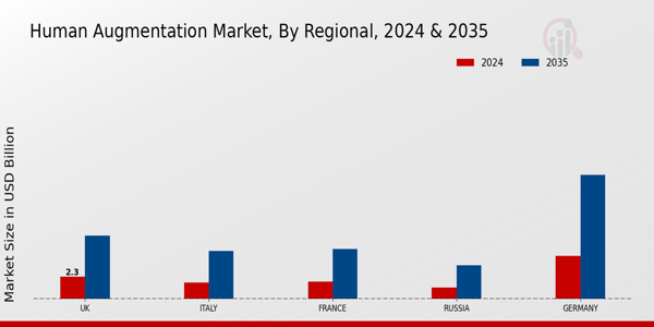 Europe Human Augmentation Market Region