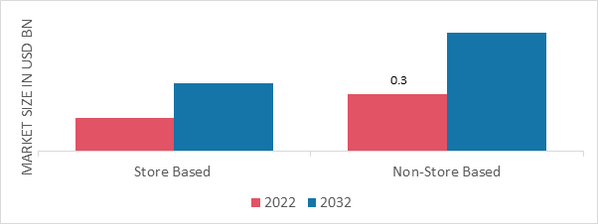 Europe Hummus Market, by Distribution Channel, 2022 & 2032