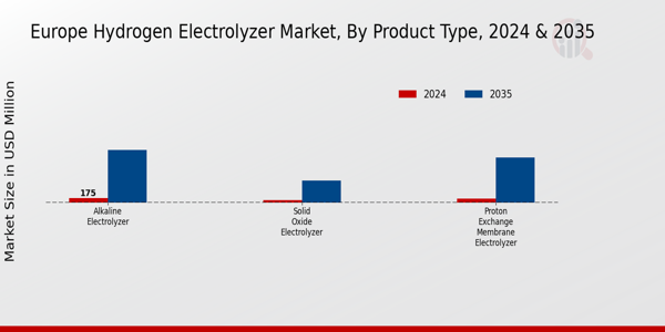 Europe Hydrogen Electrolyzer Market Segment