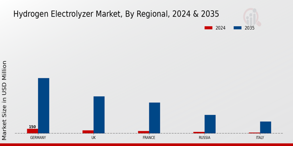 Europe Hydrogen Electrolyzer Market Region