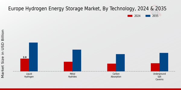 Europe Hydrogen Energy Storage Market Segment