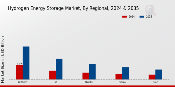 Europe Hydrogen Energy Storage Market Region