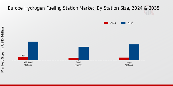 Europe Hydrogen Fueling Station Market Segment