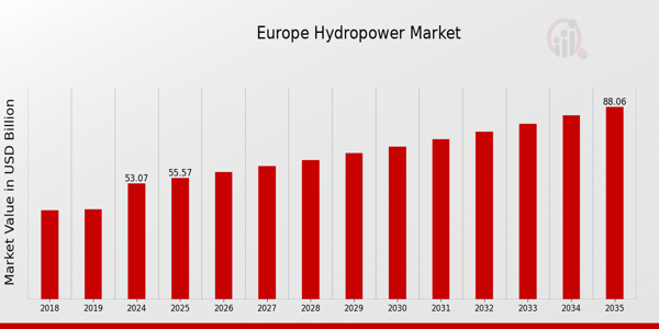 Europe Hydropower Market size
