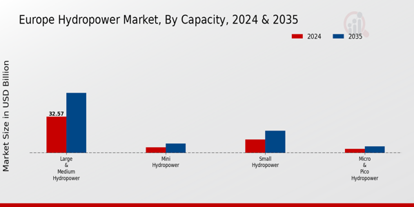 Europe Hydropower Market Segment