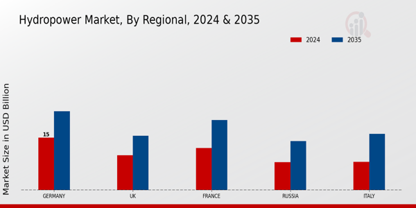 Europe Hydropower Market Region